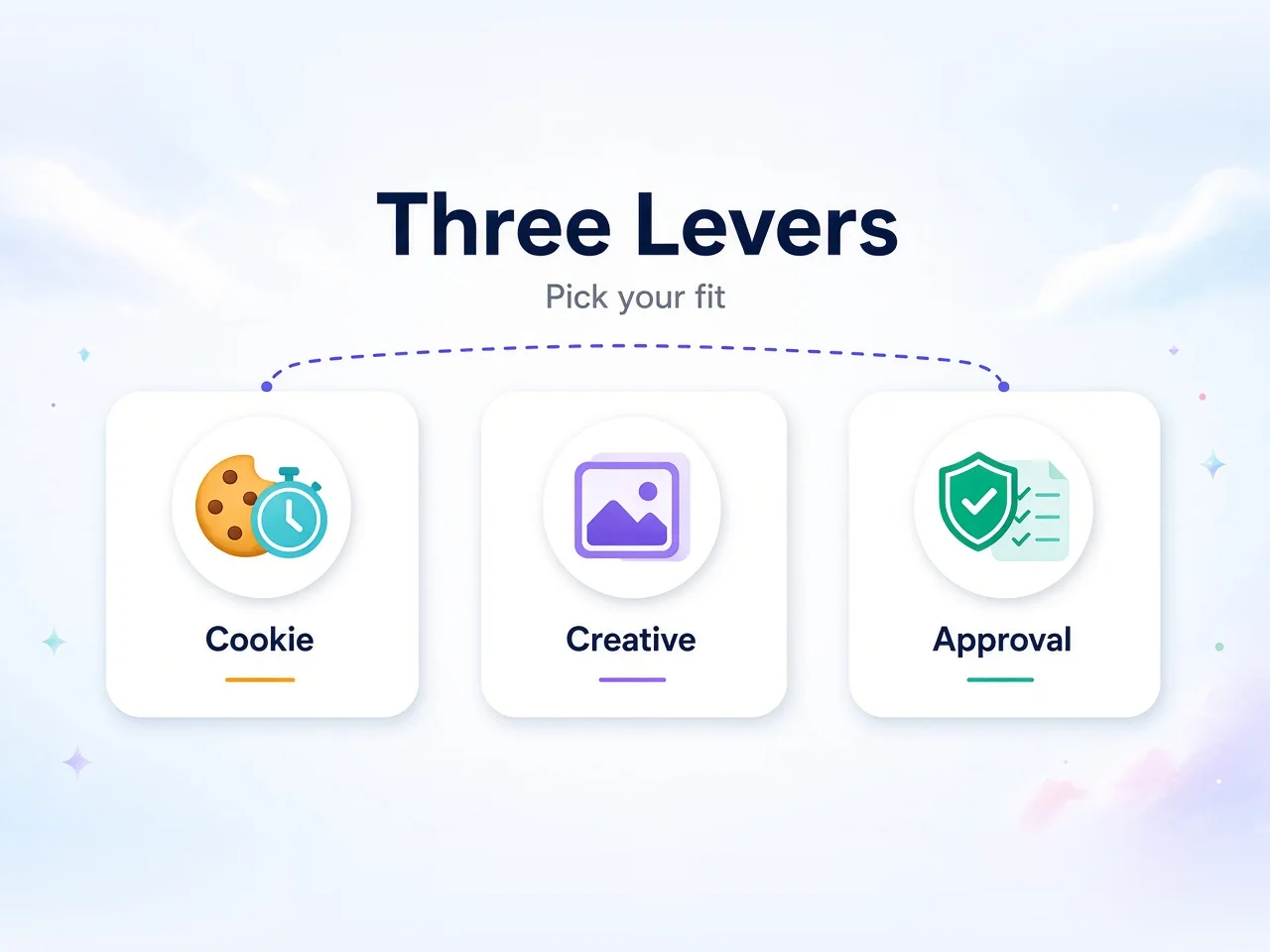 Three levers for choosing Impact vs CJ: cookie window, creative access, and approval friction