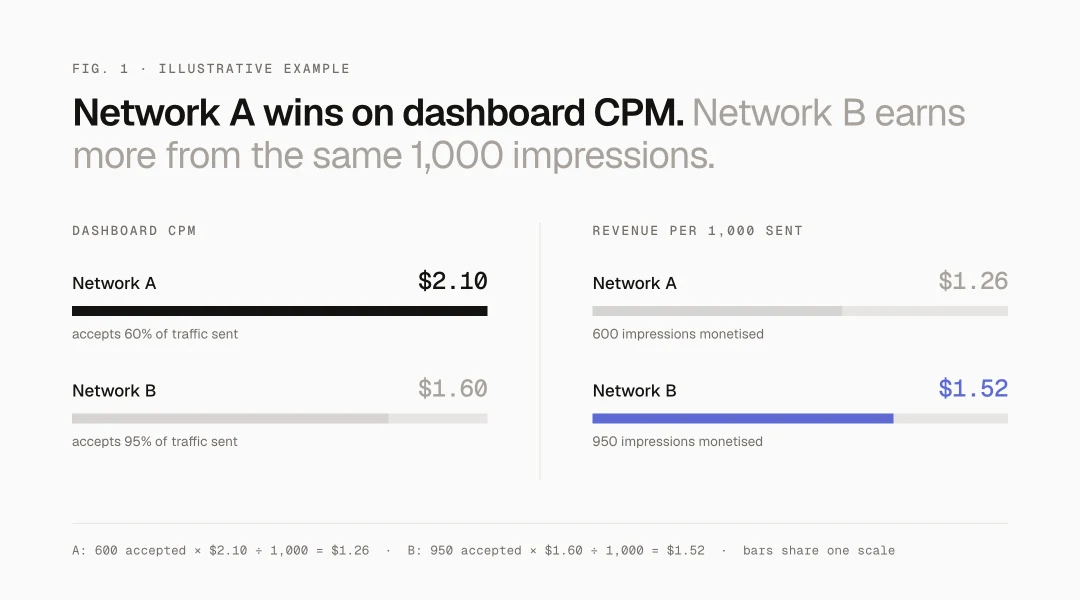 Comparison of dashboard CPM and revenue per 1,000 impressions sent for two ad networks