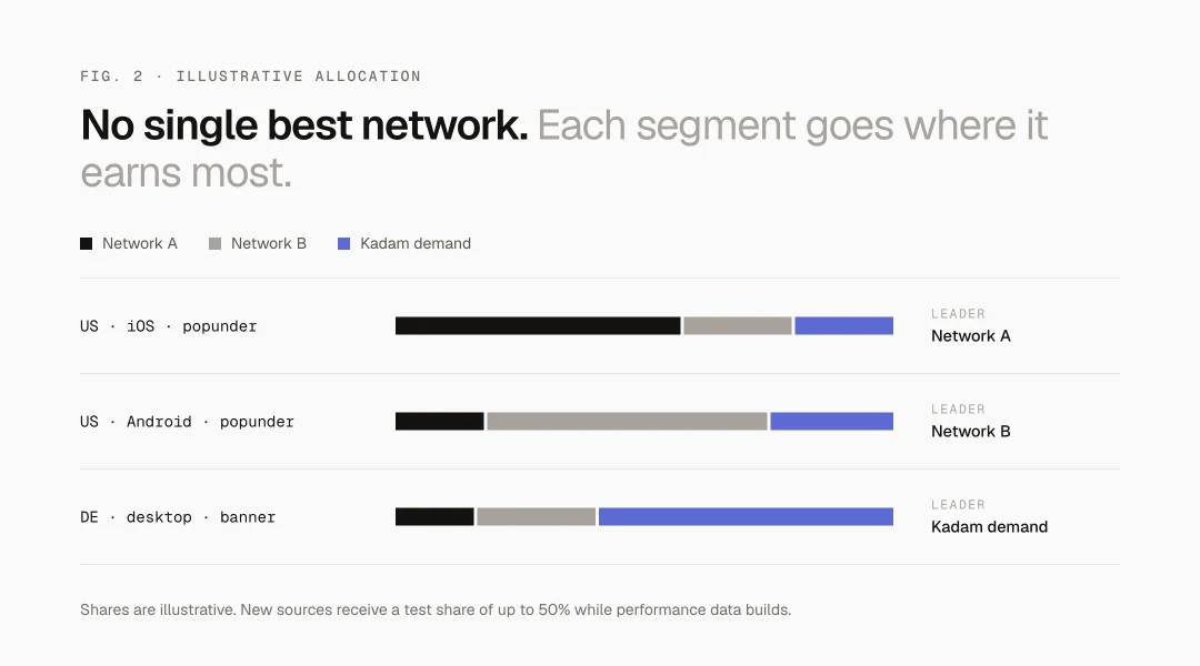 Illustrative traffic allocation across three segments, each led by a different source