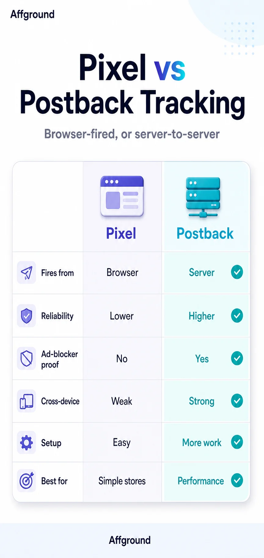 Affground infographic: Pixel tracking vs postback tracking — browser-fired pixel versus server-to-server postback, compared across reliability, ad-blocker resistance and setup