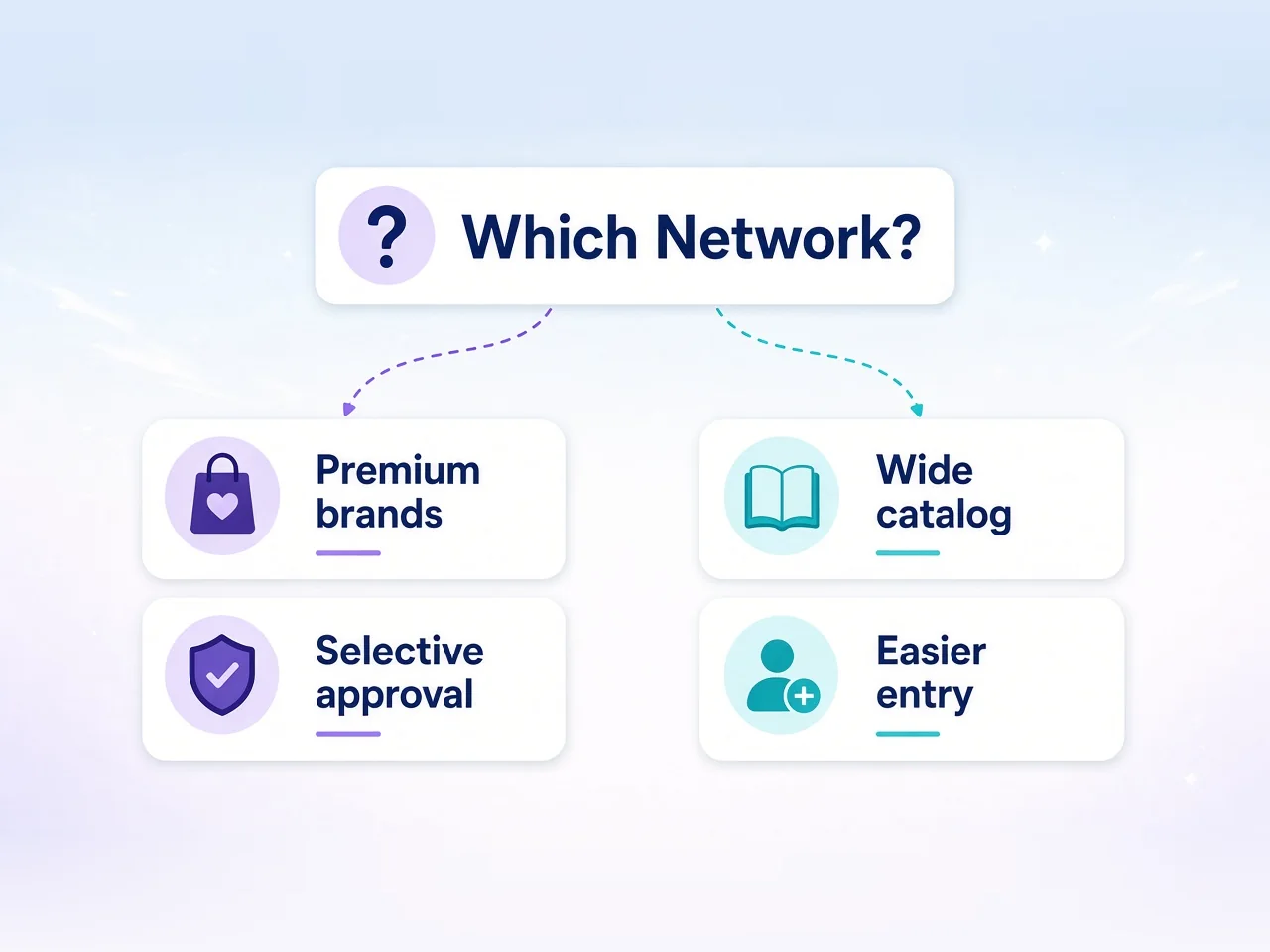 Decision split showing when Rakuten Advertising fits and when Awin fits