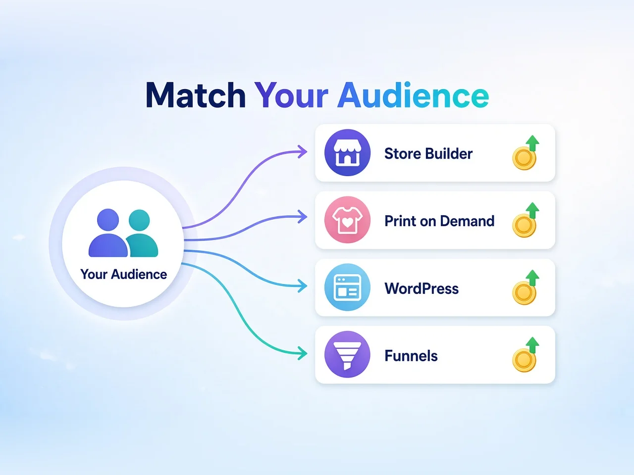 Decision map routing different ecommerce creators to store builders, print-on-demand, WordPress or funnel programs