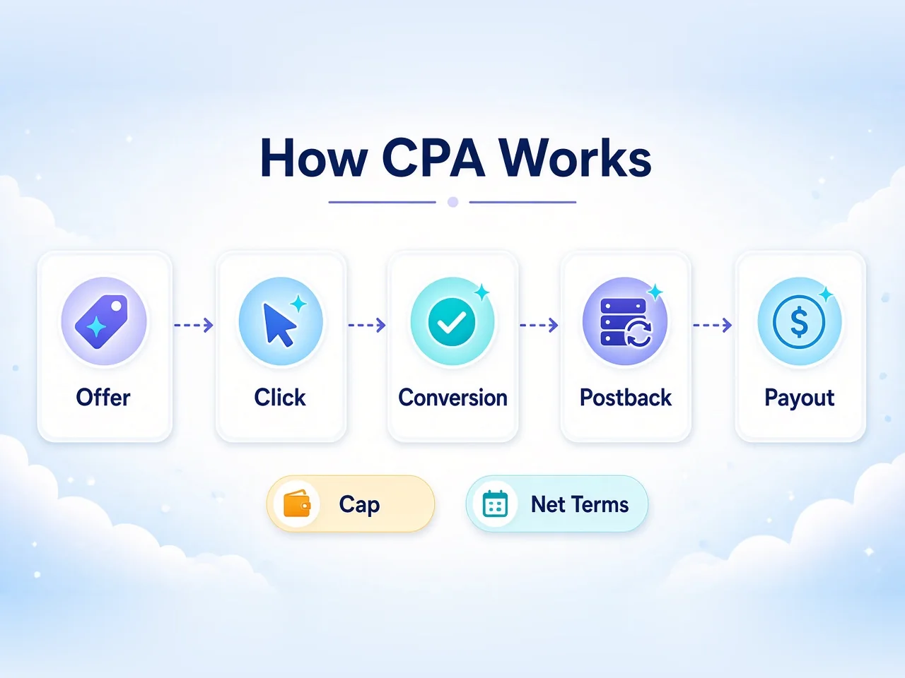 Five-step flow of a CPA network: offer, click, conversion, postback, payout, with cap and net-terms chips