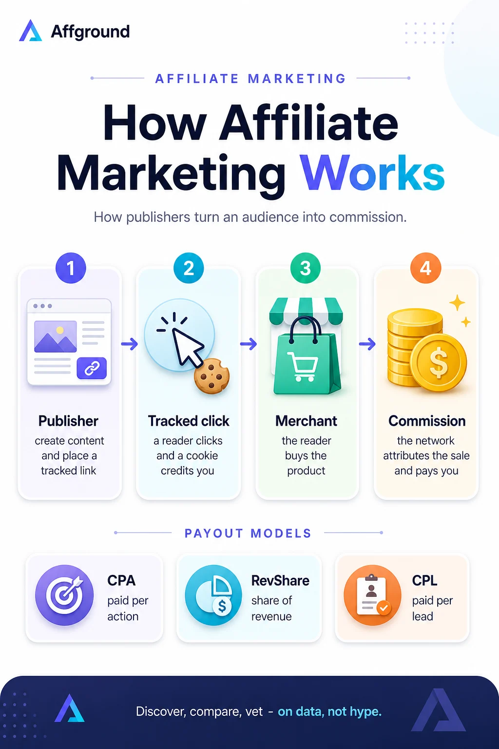 Affground infographic: how affiliate marketing works — from a publisher's tracked link to a paid commission, plus the CPA, RevShare and CPL payout models
