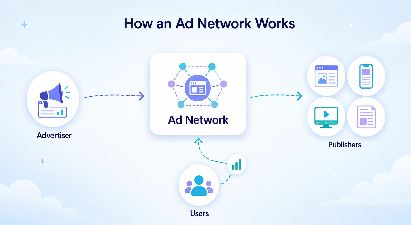 Diagram showing how an ad network works: advertiser to ad network to publishers to users, with performance data reported back