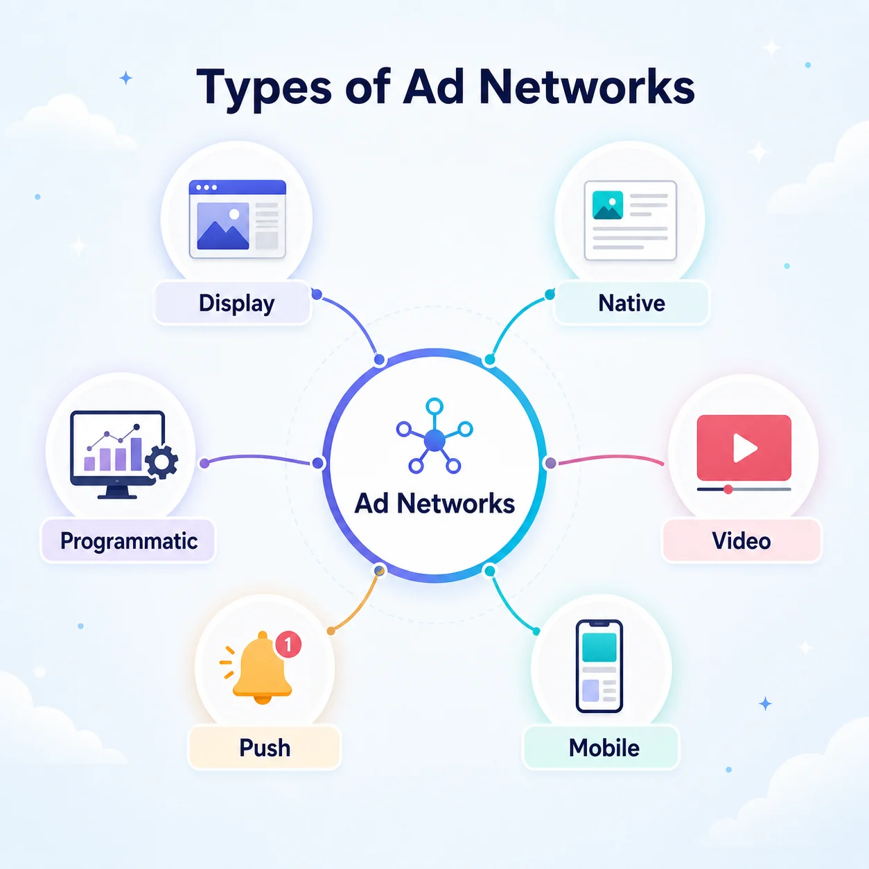 Hub-and-spoke diagram of ad network types: display, native, video, mobile, push, programmatic