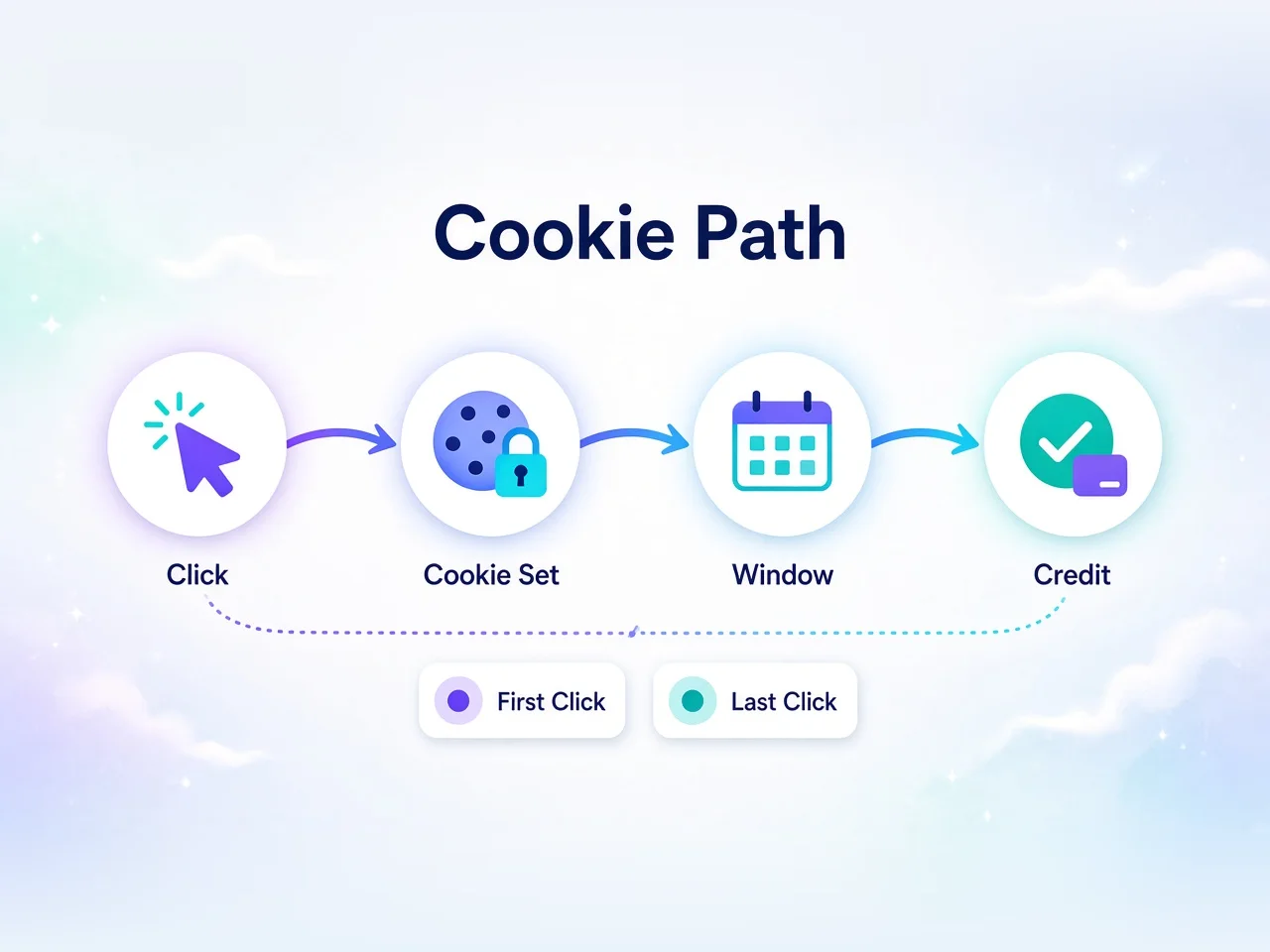 Four-step affiliate cookie flow from click to attribution credit