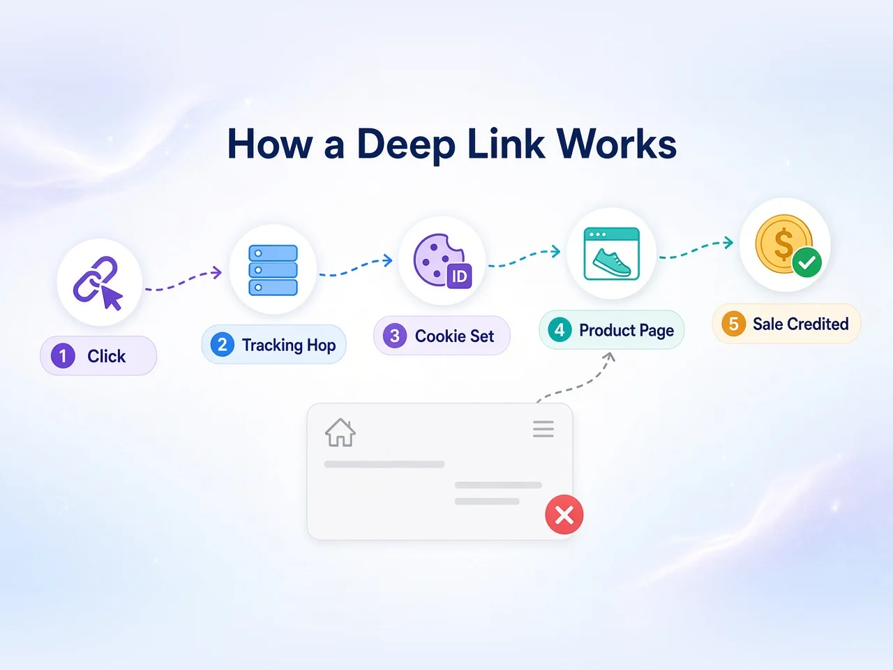 Flow diagram showing article link, network tracking server, cookie set, product page and sale credited, connected by dashed arrows