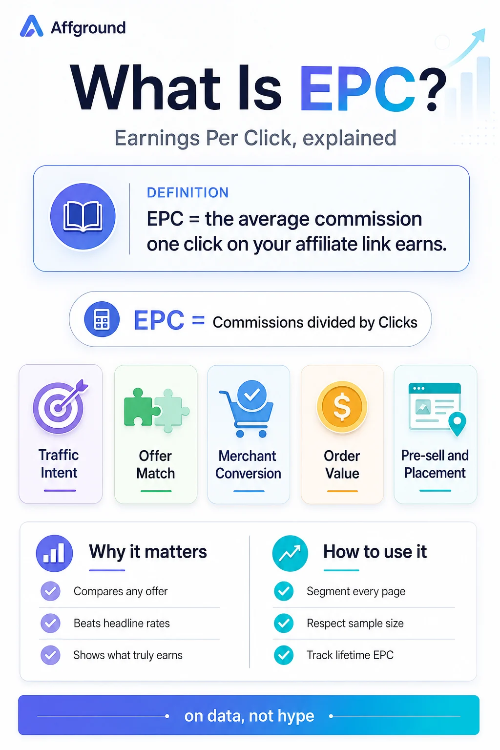 Affground infographic: What EPC means in affiliate marketing — the earnings-per-click formula, why it matters, and the levers that move it