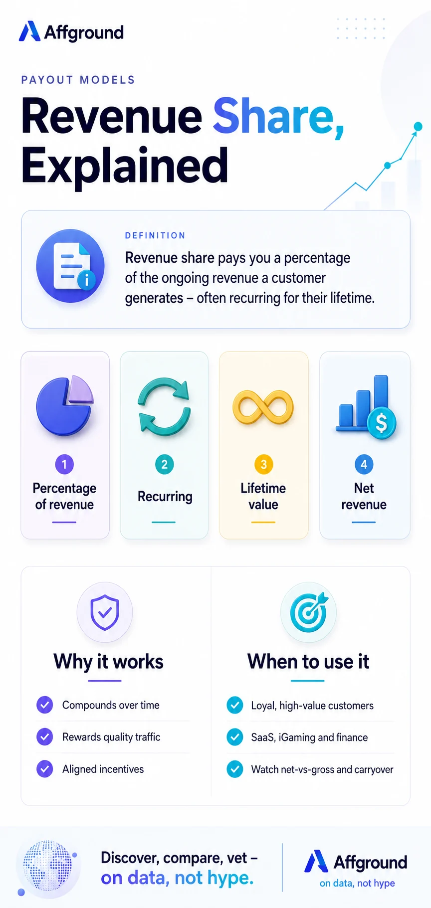 Affground infographic: revenue share explained — a percentage of ongoing customer revenue, recurring and often for the customer's lifetime, with when to use it