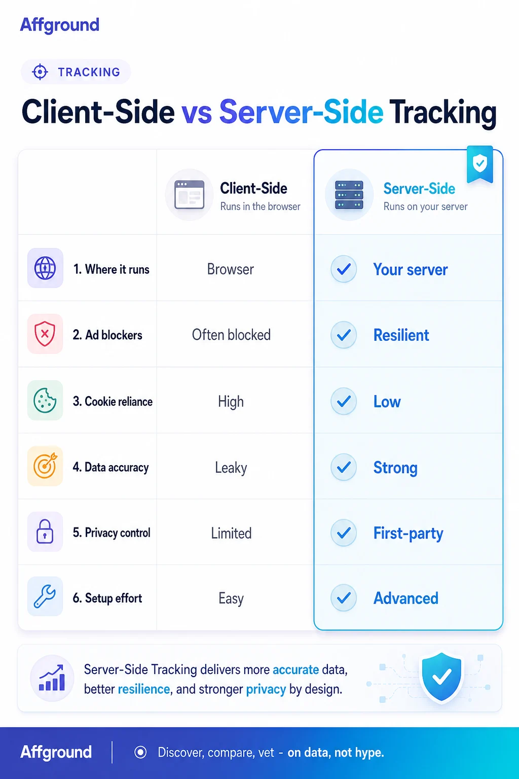 Affground infographic comparing client-side and server-side tracking across where it runs, ad-blocker resilience, cookie reliance, data accuracy, privacy control and setup effort