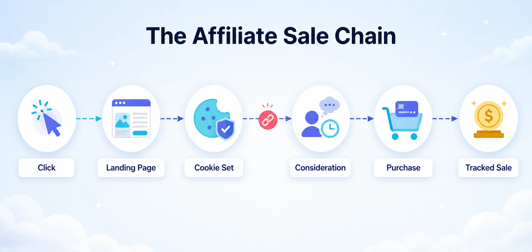 Diagram of the affiliate sale chain: click, landing page, cookie set, consideration, purchase, tracked sale, with a broken-link warning in the middle