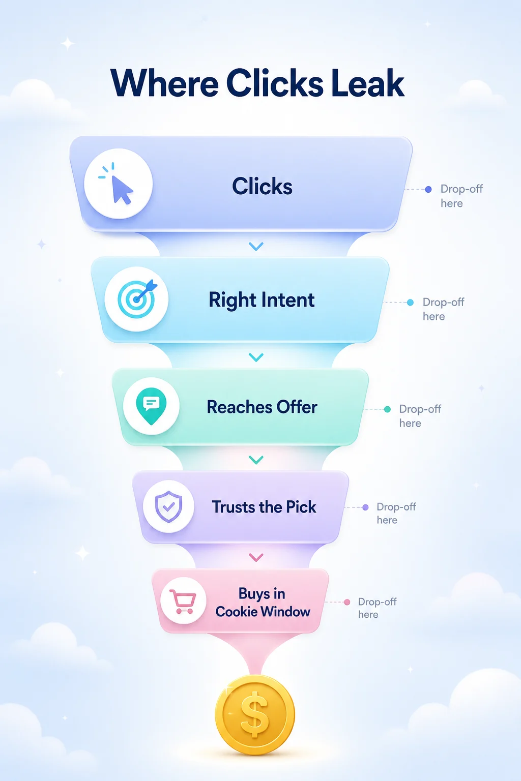 Funnel showing where affiliate clicks leak: clicks, right intent, reaches offer, trusts the pick, buys in cookie window