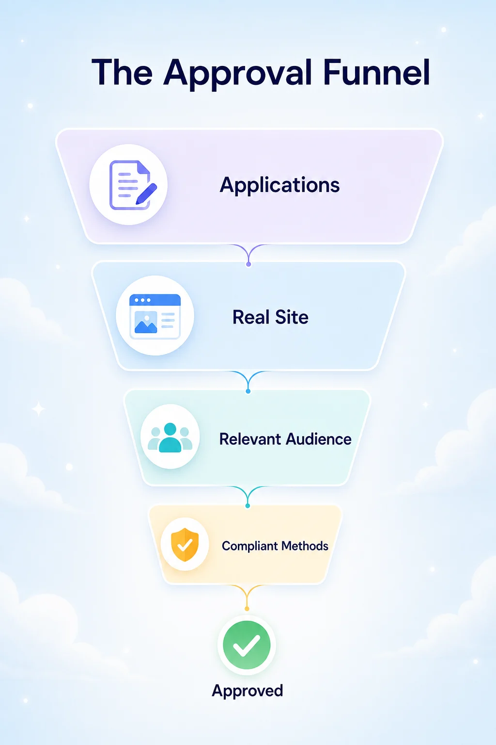Affground concept diagram: the affiliate approval funnel — applications narrow through checks for a real site, relevant audience and compliant methods down to approved partners