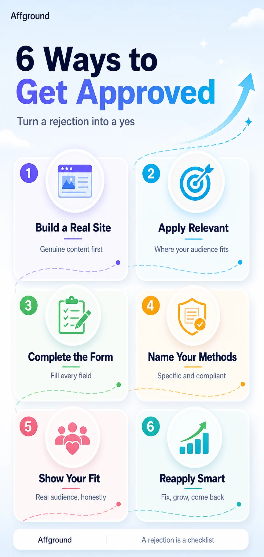 Affground infographic: six ways to get approved for affiliate programs — build a real site, apply relevant, complete the application, name compliant methods, show your fit, and reapply smart